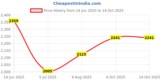 industrybuying.com RS PRO 4 Way Sensor Actuator Cable Right Angle Female M12 to Unterminated 2 m, 8771038 rs pro Price History Graph from 14 Jun 2025 to 14 Oct 2025