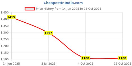 industrybuying.com RS PRO 4 Way Sensor Actuator Cable Right Angle Female M12 to Unterminated 2 m, 8771117 rs pro Price History Graph from 14 Jun 2025 to 13 Oct 2025