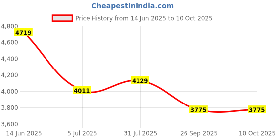 industrybuying.com RS PRO 4 Way Sensor Actuator Cable Right Angle Female M12 to Unterminated 5 m, 1447594 rs pro Price History Graph from 14 Jun 2025 to 10 Oct 2025