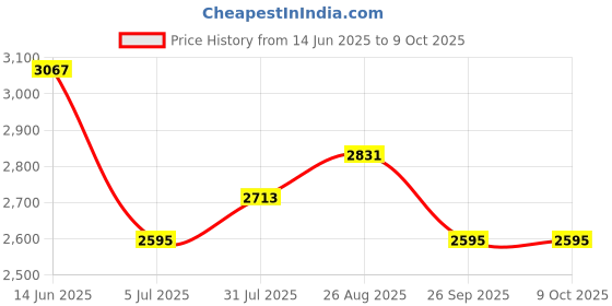 industrybuying.com RS PRO 4 Way Sensor Actuator Cable Right Angle Female M12 to Unterminated 5 m, 1547734 rs pro Price History Graph from 14 Jun 2025 to 8 Oct 2025