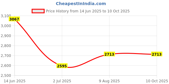 industrybuying.com RS PRO 4 Way Sensor Actuator Cable Right Angle Female M12 to Unterminated 5 m, 1747858 rs pro Price History Graph from 14 Jun 2025 to 10 Oct 2025