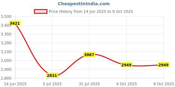 industrybuying.com RS PRO 4 Way Sensor Actuator Cable Right Angle Female M12 to Unterminated 5 m, 1747860 rs pro Price History Graph from 14 Jun 2025 to 9 Oct 2025