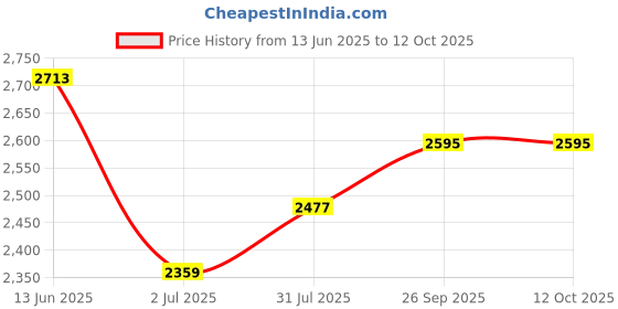 industrybuying.com RS PRO 4 Way Sensor Actuator Cable Right Angle Female M12 to Unterminated 5 m, 8771040 rs pro Price History Graph from 13 Jun 2025 to 12 Oct 2025