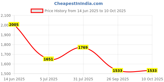 industrybuying.com RS PRO 4 Way Sensor Actuator Cable Right Angle Female M12 to Unterminated 5 m, 8771129 rs pro Price History Graph from 14 Jun 2025 to 10 Oct 2025