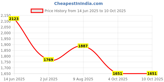 industrybuying.com RS PRO 4 Way Sensor Actuator Cable Right Angle Female M8 to Unterminated 2 m, 1447639 rs pro Price History Graph from 14 Jun 2025 to 9 Oct 2025