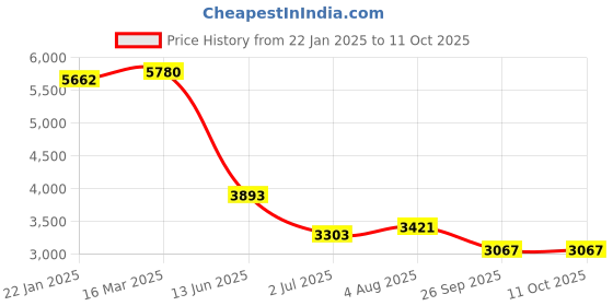 industrybuying.com RS PRO 4 Way Sensor Actuator Cable Right Angle Female M8 to Unterminated 5 m, 1447640 rs pro Price History Graph from 22 Jan 2025 to 11 Oct 2025