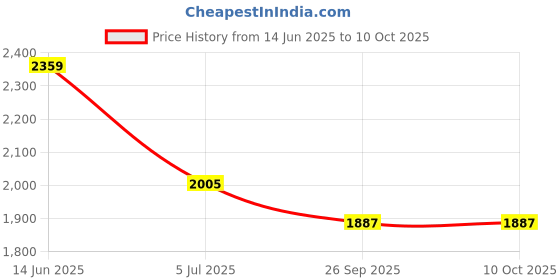 industrybuying.com RS PRO 4 Way Sensor Actuator Cable Right Angle Female M8 to Unterminated 5 m, 1447647 rs pro Price History Graph from 14 Jun 2025 to 10 Oct 2025