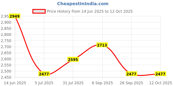 industrybuying.com RS PRO 4 Way Sensor Actuator Cable Right Angle Female M8 to Unterminated 5 m, 1547712 rs pro Price History Graph from 14 Jun 2025 to 12 Oct 2025