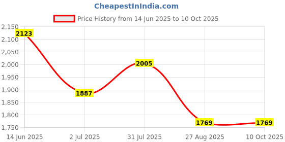 industrybuying.com RS PRO 4 Way Sensor Actuator Cable Right Angle Male M12 to Unterminated 2 m, 1247073 rs pro Price History Graph from 14 Jun 2025 to 10 Oct 2025
