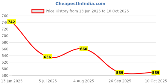 industrybuying.com RS PRO 4 Way Sensor Actuator Cable Right Angle Male M12 to Unterminated 2 m, 1247074 rs pro Price History Graph from 13 Jun 2025 to 10 Oct 2025