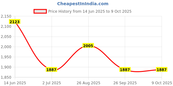 industrybuying.com RS PRO 4 Way Sensor Actuator Cable Right Angle Male M12 to Unterminated 2 m, 1747842 rs pro Price History Graph from 14 Jun 2025 to 8 Oct 2025