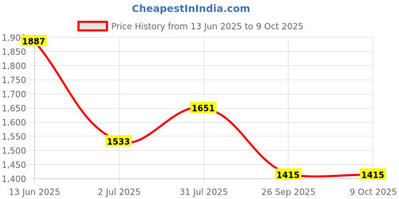 industrybuying.com RS PRO 4 Way Sensor Actuator Cable Right Angle Male M12 to Unterminated 5 m, 1447590 rs pro Price History Graph from 13 Jun 2025 to 9 Oct 2025