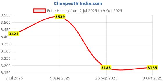 industrybuying.com RS PRO 4 Way Sensor Actuator Cable Right Angle Male M12 to Unterminated 5 m, 1447595 rs pro Price History Graph from 2 Jul 2025 to 8 Oct 2025