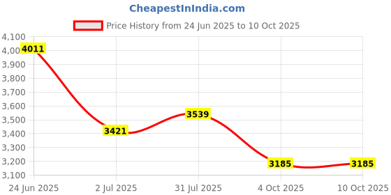 industrybuying.com RS PRO 4 Way Sensor Actuator Cable Right Angle Male M12 to Unterminated 5 m, 1447596 rs pro Price History Graph from 24 Jun 2025 to 10 Oct 2025