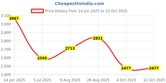 industrybuying.com RS PRO 4 Way Sensor Actuator Cable Right Angle Male M8 to Unterminated 2 m, 1547720 rs pro Price History Graph from 14 Jun 2025 to 11 Oct 2025