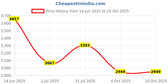 industrybuying.com RS PRO 4 Way Sensor Actuator Cable Right Angle Male M8 to Unterminated 5 m, 1547721 rs pro Price History Graph from 14 Jun 2025 to 10 Oct 2025
