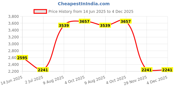 industrybuying.com RS PRO 4 Way Sensor Actuator Cable Straight Female M12 to Unterminated 2 m, 1447653 rs pro Price History Graph from 14 Jun 2025 to 3 Dec 2025