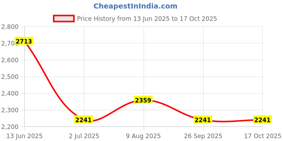 industrybuying.com RS PRO 4 Way Sensor Actuator Cable Straight Female M12 to Unterminated 2 m, 1547724 rs pro Price History Graph from 13 Jun 2025 to 17 Oct 2025
