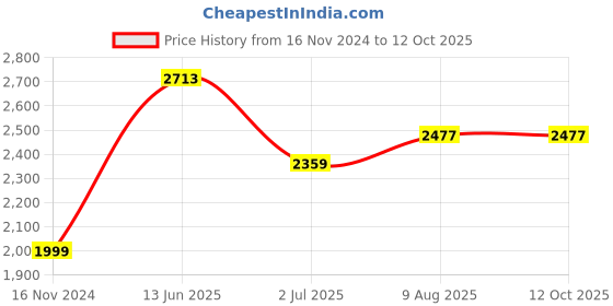 industrybuying.com RS PRO 4 Way Sensor Actuator Cable Straight Female M12 to Unterminated 2 m, 1747846 rs pro Price History Graph from 16 Nov 2024 to 11 Oct 2025