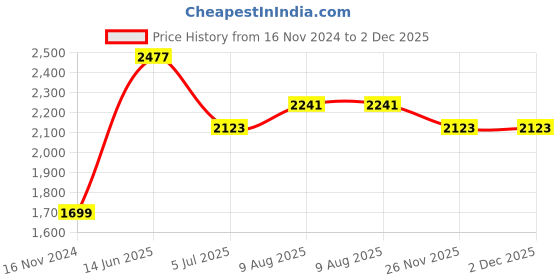 industrybuying.com RS PRO 4 Way Sensor Actuator Cable Straight Female M12 to Unterminated 2 m, 1747848 rs pro Price History Graph from 16 Nov 2024 to 2 Dec 2025