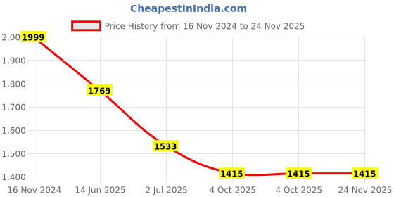 industrybuying.com RS PRO 4 Way Sensor Actuator Cable Straight Female M12 to Unterminated 2 m, 8771069 rs pro Price History Graph from 16 Nov 2024 to 24 Nov 2025