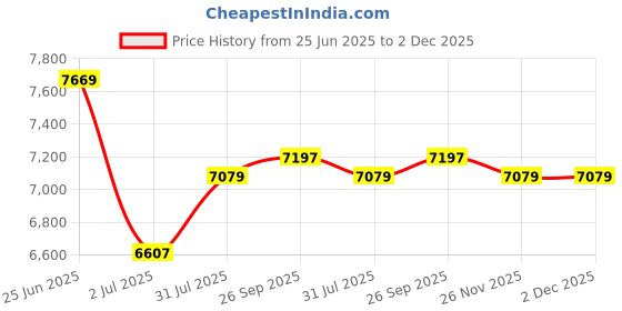 industrybuying.com RS PRO 4 Way Sensor Actuator Cable Straight Female M12 to Unterminated 5 m, 1447654 rs pro Price History Graph from 25 Jun 2025 to 2 Dec 2025