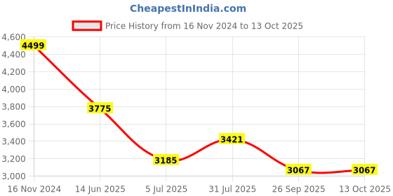 industrybuying.com RS PRO 4 Way Sensor Actuator Cable Straight Female M12 to Unterminated 5 m, 1547725 rs pro Price History Graph from 16 Nov 2024 to 13 Oct 2025