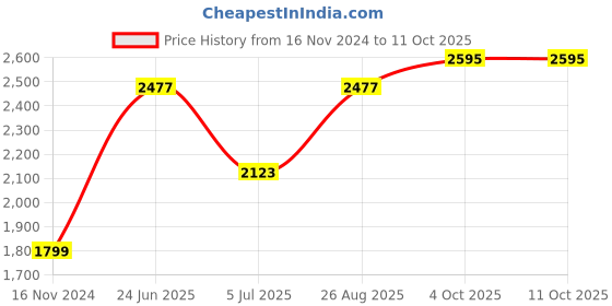 industrybuying.com RS PRO 4 Way Sensor Actuator Cable Straight Female M12 to Unterminated 5 m, 1747847 rs pro Price History Graph from 16 Nov 2024 to 11 Oct 2025