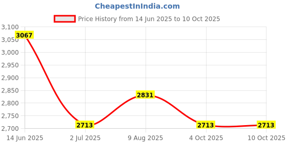 industrybuying.com RS PRO 4 Way Sensor Actuator Cable Straight Female M12 to Unterminated 5 m, 1747849 rs pro Price History Graph from 14 Jun 2025 to 10 Oct 2025