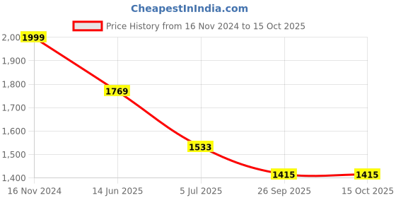 industrybuying.com RS PRO 4 Way Sensor Actuator Cable Straight Female M12 to Unterminated 5 m, 8771050 rs pro Price History Graph from 16 Nov 2024 to 14 Oct 2025