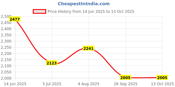 industrybuying.com RS PRO 4 Way Sensor Actuator Cable Straight Female M12 to Unterminated 5 m, 8771066 rs pro Price History Graph from 14 Jun 2025 to 13 Oct 2025