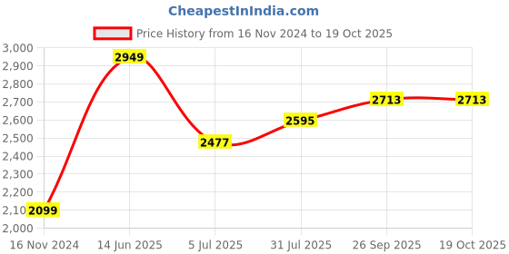 industrybuying.com RS PRO 4 Way Sensor Actuator Cable Straight Female M12 to Unterminated 5 m, 8771075 rs pro Price History Graph from 16 Nov 2024 to 18 Oct 2025