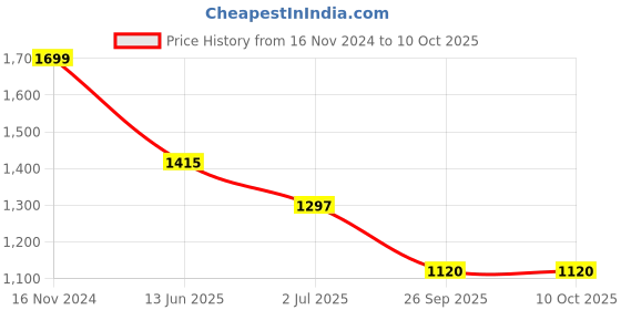 industrybuying.com RS PRO 4 Way Sensor Actuator Cable Straight Female M8 to Unterminated 2 m, 1447644 rs pro Price History Graph from 16 Nov 2024 to 9 Oct 2025