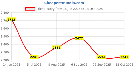 industrybuying.com RS PRO 4 Way Sensor Actuator Cable Straight Female M8 to Unterminated 2 m, 1547707 rs pro Price History Graph from 14 Jun 2025 to 13 Oct 2025