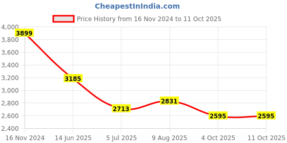 industrybuying.com RS PRO 4 Way Sensor Actuator Cable Straight Female M8 to Unterminated 5 m, 1547708 rs pro Price History Graph from 16 Nov 2024 to 11 Oct 2025