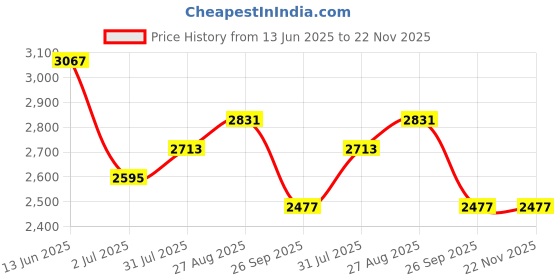 industrybuying.com RS PRO 4 Way Sensor Actuator Cable Straight Male M12 to Unterminated 2 m, 1547741 rs pro Price History Graph from 13 Jun 2025 to 22 Nov 2025