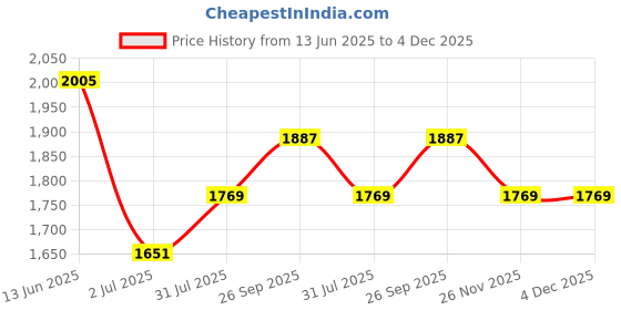 industrybuying.com RS PRO 4 Way Sensor Actuator Cable Straight Male M12 to Unterminated 2 m, 1747837 rs pro Price History Graph from 13 Jun 2025 to 3 Dec 2025