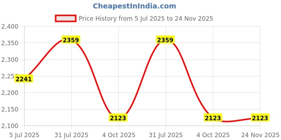 industrybuying.com RS PRO 4 Way Sensor Actuator Cable Straight Male M12 to Unterminated 2 m, 1747839 rs pro Price History Graph from 5 Jul 2025 to 23 Nov 2025