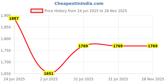 industrybuying.com RS PRO 4 Way Sensor Actuator Cable Straight Male M12 to Unterminated 2 m, 8771151 rs pro Price History Graph from 24 Jun 2025 to 27 Nov 2025