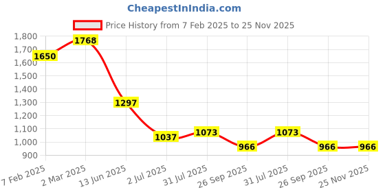 industrybuying.com RS PRO 4 Way Sensor Actuator Cable Straight Male M12 to Unterminated 2 m, 8771157 rs pro Price History Graph from 7 Feb 2025 to 25 Nov 2025