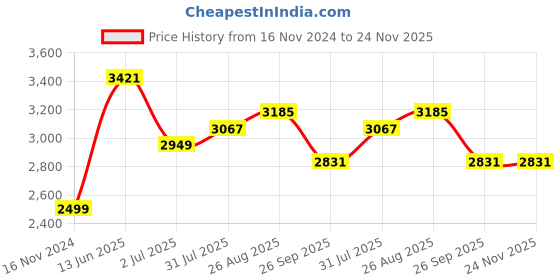 industrybuying.com RS PRO 4 Way Sensor Actuator Cable Straight Male M12 to Unterminated 5 m, 1547742 rs pro Price History Graph from 16 Nov 2024 to 24 Nov 2025