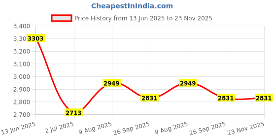 industrybuying.com RS PRO 4 Way Sensor Actuator Cable Straight Male M12 to Unterminated 5 m, 1747838 rs pro Price History Graph from 13 Jun 2025 to 23 Nov 2025