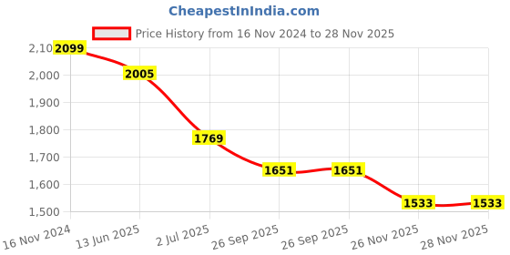 industrybuying.com RS PRO 4 Way Sensor Actuator Cable Straight Male M12 to Unterminated 5 m, 8771160 rs pro Price History Graph from 16 Nov 2024 to 28 Nov 2025