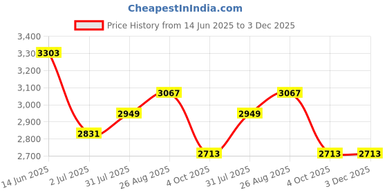 industrybuying.com RS PRO 4 Way Sensor Actuator Cable Straight Male M8 to Unterminated 5 m, 1547716 rs pro Price History Graph from 14 Jun 2025 to 3 Dec 2025