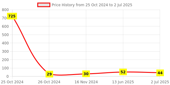 industrybuying.com RS PRO 4 Way Striaght Through Hole Pin Header 1 Row, 2518115 rs pro Price History Graph from 25 Oct 2024 to 2 Jul 2025