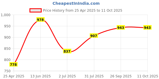 industrybuying.com RS PRO 4 x 0.8 mm Tip Cr-v Slotted Standard Screwdriver 1829662 rs pro Price History Graph from 25 Apr 2025 to 10 Oct 2025