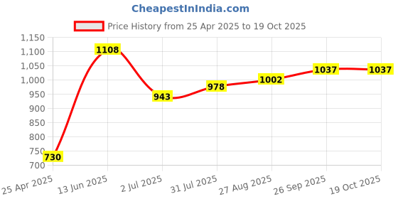 industrybuying.com RS PRO 4 x 0.8 mm Tip Cr-v Slotted Standard Screwdriver 1829663 rs pro Price History Graph from 25 Apr 2025 to 18 Oct 2025
