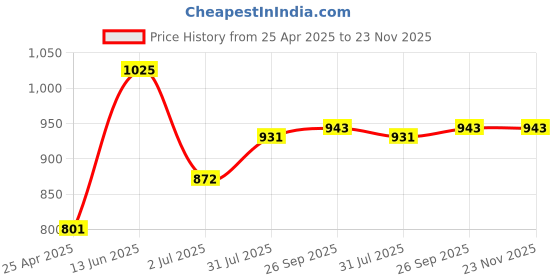 industrybuying.com RS PRO 4 x 0.8 mm Tip Cr-v Slotted Standard Screwdriver 1829664 rs pro Price History Graph from 25 Apr 2025 to 23 Nov 2025