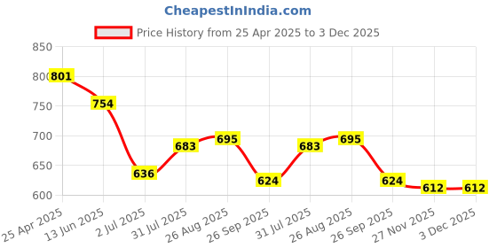 industrybuying.com RS PRO 4 x 0.8 mm Tip Cr-v Slotted Standard Screwdriver 1829665 rs pro Price History Graph from 25 Apr 2025 to 3 Dec 2025