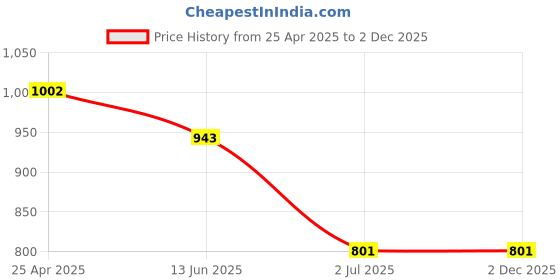 industrybuying.com RS PRO 4 x 0.8 mm Tip Slotted Insulated Screwdriver 1253081 rs pro Price History Graph from 25 Apr 2025 to 2 Dec 2025